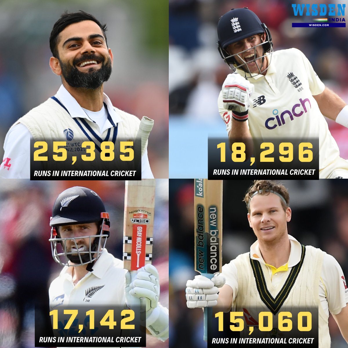 Virat Kohli: 25,385 runs @ 53.44
Joe Root: 18,296 runs @ 49.31
Kane Williamson: 17,142 runs @ 47.74
Steve Smith: 15,060 runs @ 49.53

The Modern Masters 😍

#ViratKohli #JoeRoot #KaneWilliamson #SteveSmith #Cricket