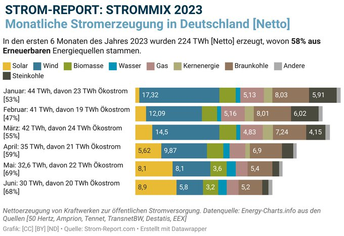 The first 6 months in Germany show 58% coming from renewable energy. Mid April Germany switched off 3 nuclear plants. No blackout no problem lower electricity prices via more renewables. And I bet this will continue in winter despite the fearmongers from nuclear city.
