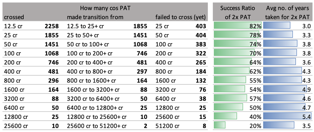 prudent_invstor's tweet image. #ScalingChallenges Amazing data crunching by @1sandeepp &amp;amp; @faltoo to derive this analysis:

1. Companies in pf should double PAT every 4-5yrs, else their scaling is going wrong
2. Back the scalers, instead of hoping for others to catch-up. Success % drops with every new level