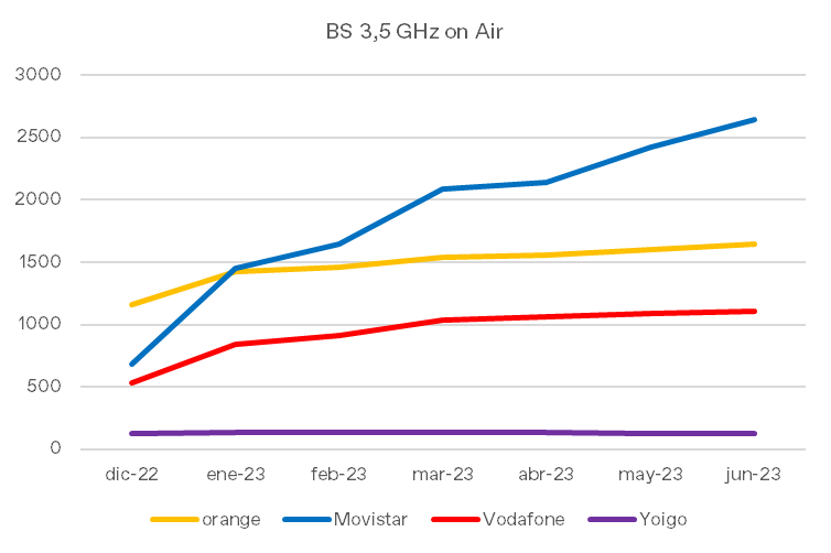 jguerrero_gar's tweet photo. Es verano! y recordad: la #BAM es para el verano Cómo va el despliegue de #5G en #ESP Cuántos sites están radiando esa nueva #InfraDigital? lo datos de https://t.co/Wjf9WqJWZB nos dejan dar un vistazo: Dos estrategias diferentes para 700 MHz y 3,5 GHz, dos líderes diferentes https://t.co/K7vfZvym4p
