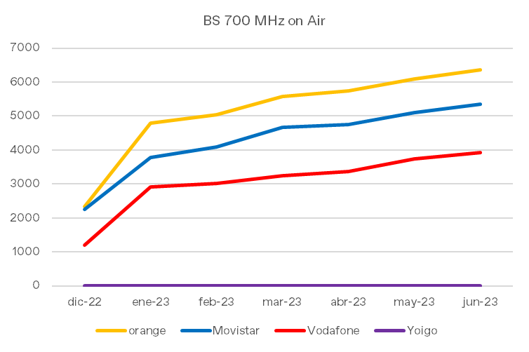 jguerrero_gar's tweet photo. Es verano! y recordad: la #BAM es para el verano Cómo va el despliegue de #5G en #ESP Cuántos sites están radiando esa nueva #InfraDigital? lo datos de https://t.co/Wjf9WqJWZB nos dejan dar un vistazo: Dos estrategias diferentes para 700 MHz y 3,5 GHz, dos líderes diferentes https://t.co/K7vfZvym4p