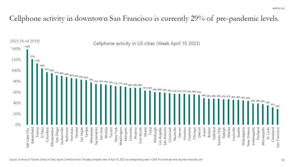 Shocking data set: 

Cellphone traffic in downtown San Francisco is now  29% of pre-pandemic levels.

Chicago, its 56%, 
New York City 71%. 
Salt Lake City 139%

The data compares the week of April 10, 2023, with the corresponding week in 2019.

by Torsten Slok of Apollo