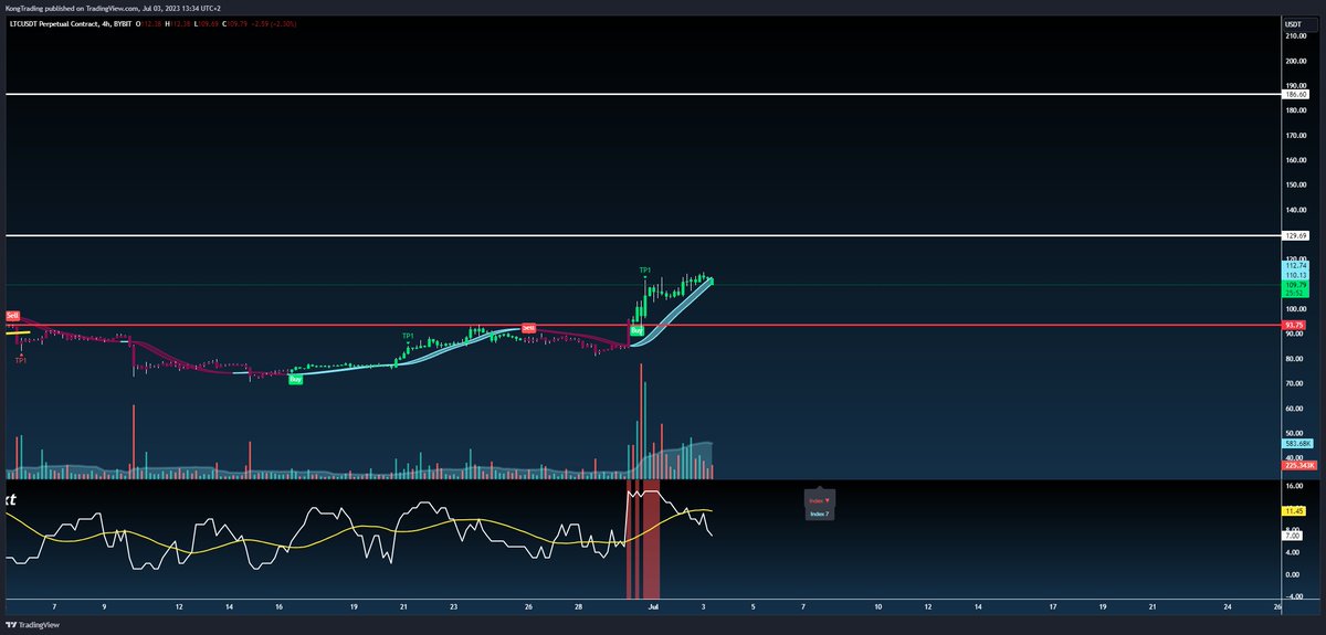 My targets for $LTC are clear!!!

first, 129
then, 186