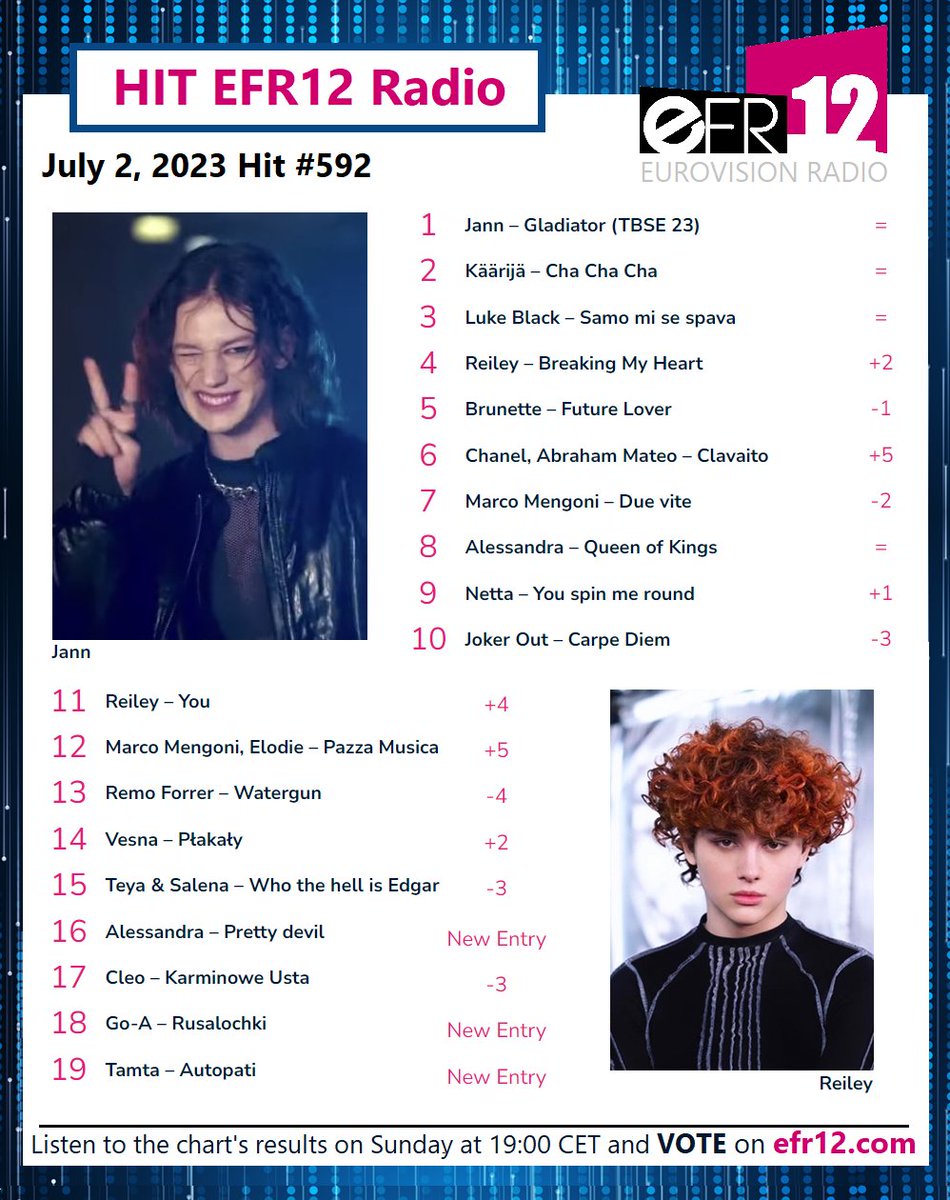 EFR12Radio's tweet photo. Same Top 3 🔗🙆‍♂️🕹
#Gladiator 🇵🇱 #chachacha 🇫🇮 #samomisespava 🇷🇸

Vote for ur fav' songs
➡️ https://t.co/2AwwCE3k6B

+5 #clavaito #Chanel 🇪🇸 &amp; #pazzamusica #MarcoMengoni 🇮🇹

Welcome to #prettydevil #alessandra 🇳🇴
#rusalochki #go_a 🇺🇦
#autopati #tamta 🇨🇾

#radioshow #Eurovision2023 https://t.co/kQtPYlwo6F