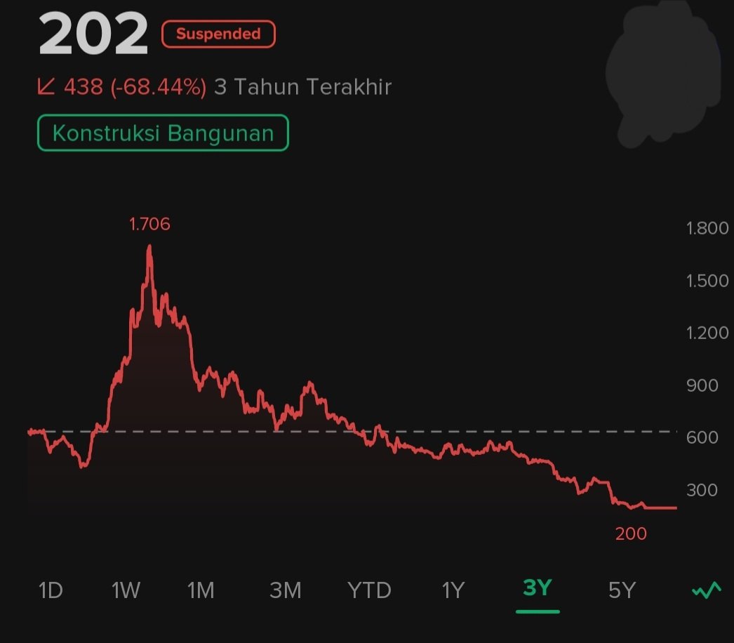 juraganasset's tweet image. Saham model begini udah kutandain karena aku investor, ga akan kuizinin masuk di portoku. Kalau ada teman investor yang nanyain soal analisis fundamental, akan kusodorin thread ini. Oya, tentu kuscreenshot dulu dong, misal diapus. Alasannya? Here I tell you dgn bantuan @Stockbit