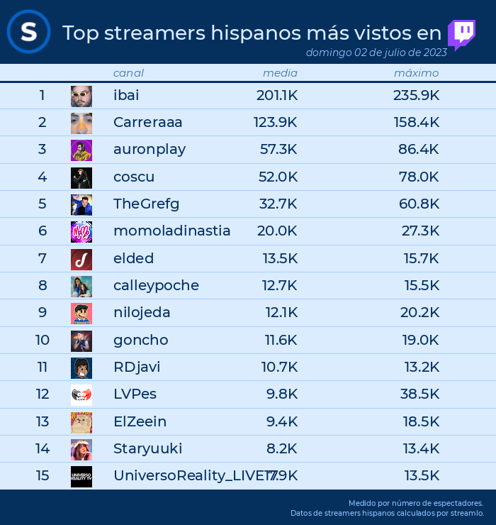 streamlo_es's tweet photo. 📌TOP streams en #Twitch el 02 de julio de 2023
1. #ibai
2. #carreraaa
3. #auronplay
4. #coscu
5. #thegrefg
6. #momoladinastia
7. #elded
8. #calleypoche
9. #nilojeda
10. #goncho https://t.co/RWGwy62xvS