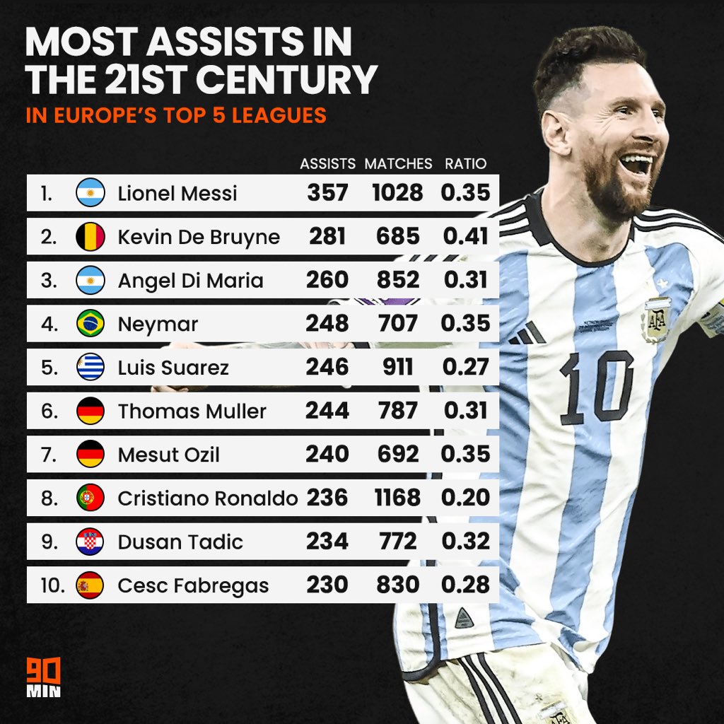 Top scorers in the top 5 leagues in the 21st century