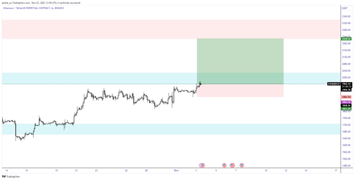 doche_zx's tweet photo. #ETH \ 1H 

LONG

not: Riskli bir işlem olduğunu belirtmeliyim. 
DXY Volatilite endeksi diplerde ve ufaktan bi bounce alması lazım. bir anda pariteler pumplayabilir veya tam tersi. Piyasayı gözüm çok tutmasa da pump/dump yaşandığında içeride olmak istiyorum. https://t.co/EOuERRyL1i