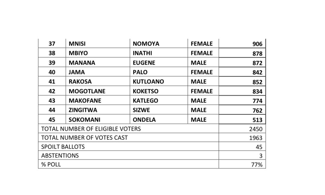 THE ANCYL 26TH NATIONAL CONGRESS NEC ADDITIONALS  ELECTION RESULTS

#26thANCYLNationalCongress 
#ANCYL26
