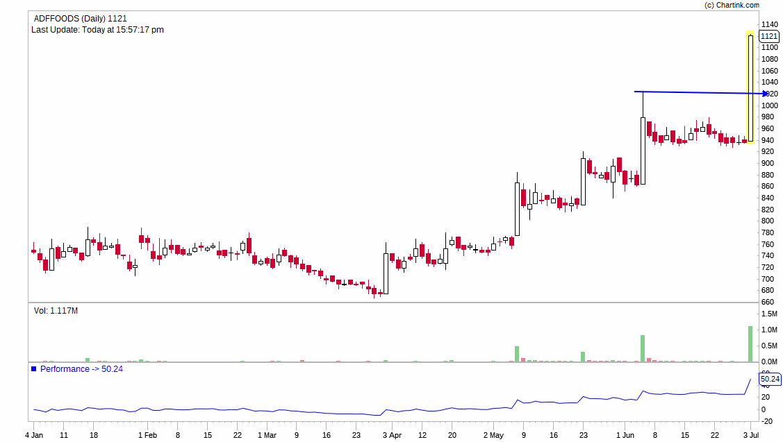 EquityVedh's tweet photo. #adffood
breakout with volume.
#StocksInFocus https://t.co/1SeRYxNiHu