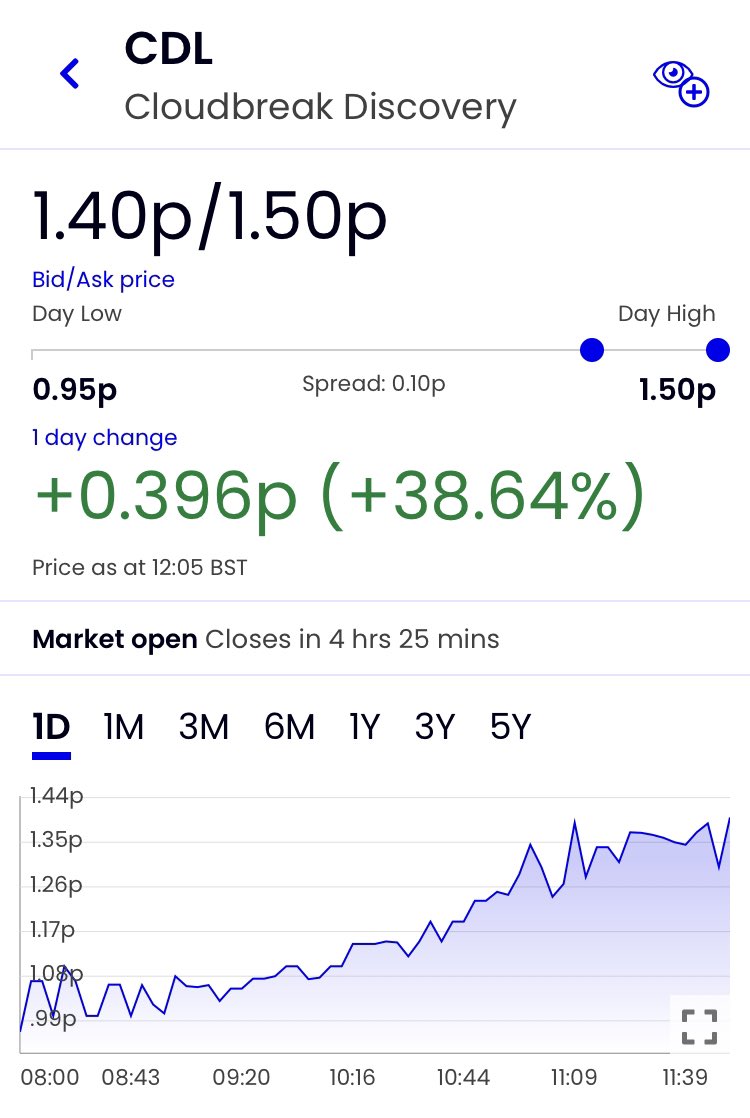 MarkBeales7385's tweet photo. And so it continues … probably due to Kyler Hardy paying 2p when topping up his holdings … https://t.co/k2GXLTeaDg