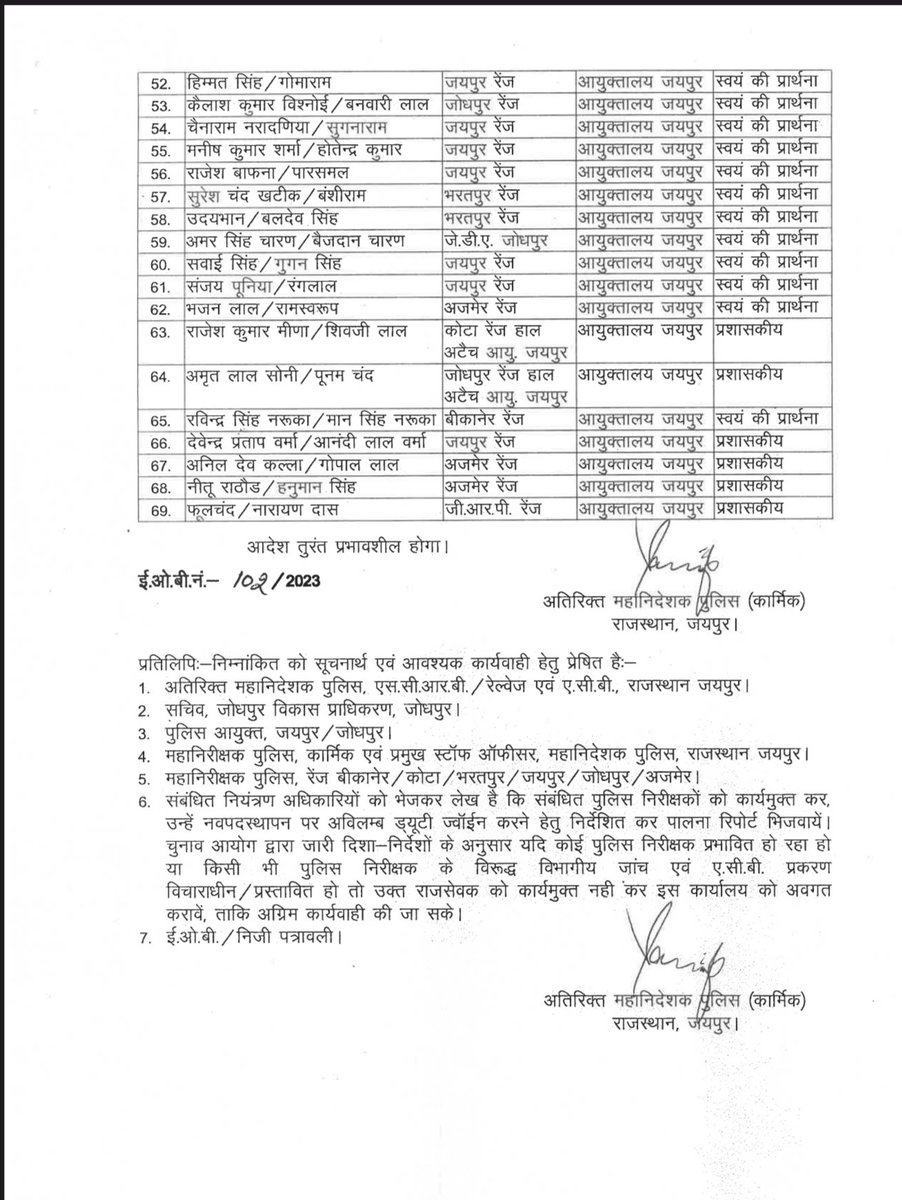 dixitparihar's tweet image. पुलिस निरीक्षकों का हुआ स्थानांतरण। जोधपुर से भेजा निरीक्षकों को जयपुर व जयपुर से निरीक्षकों को भेजा जोधपुर 
#Rajasthan #transferlist #rajasthanpolice