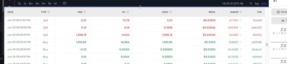 zksync TVL排名第四的velocore疑似有bug，有人反映swap稳定币时99%资金被夹。初步判断是前端路由计算有bug。大家自己稍微注意点 https://t.co/6aquyCyUpO