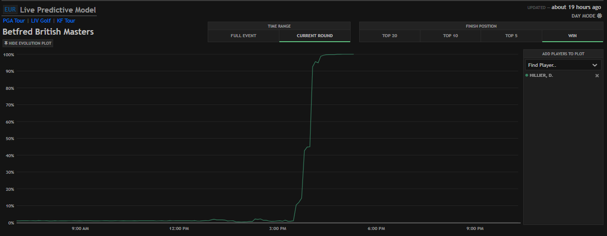 The wild ride that was Daniel Hillier's projected win probability at #BritishMasters 🤯

Standing on the 14th tee, he was projected just a 1% chance to win the tournament.

Three holes later, he was at 93%.
Time elapsed was 35 minutes.

He was in our selections as a 80/1 winner😎