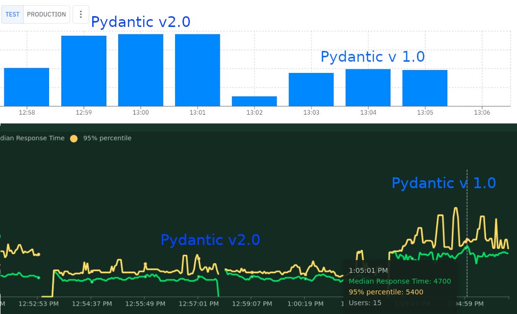 tracardi's tweet image. &quot;Just had the first test of #pydantic and it&apos;s great! 🚀 With a hefty payload, the new version shines with a staggering 100% increase in requests per sec and a mind-boggling 300% boost in speed. 💥 However, when we don&apos;t bulk events in one request, it&apos;s still a solid 27%…