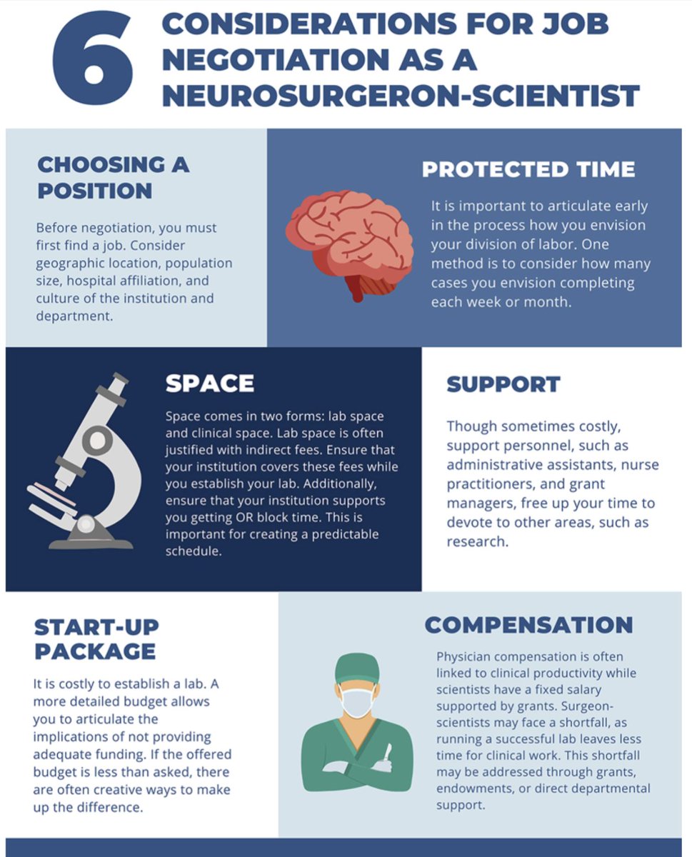 Job Negotiation for Neurosurgeon-Scientists. What do you need to know? What are the most important considerations? First guide of this guide, now in @JNS. Led/conceived by @RolstonJohn, with @GregoryZipfel. thejns.org/view/journals/…