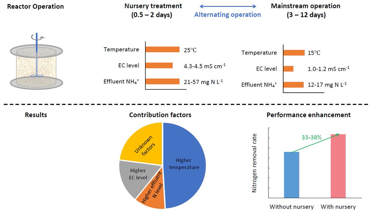 MichielTendeloo's tweet photo. Our latest study on #anammox biostimulation, by clever usage of the side stream, is out in #BioresourceTechnology. Interested in our novel anammox-nursery concept?
👉Read the full article using the 50 days' free access link: https://t.co/i0MSrHG8ee https://t.co/g8SICe2ahX