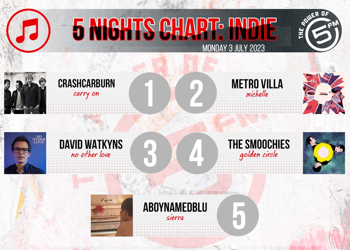 5FM (@5fm) on Twitter photo Here are the BEST INDIE songs on #5Nights with
<a href="/KaraboNtshweng/">Karabo Ntshweng</a>!🔥
5. Aboynamedblu
4. The Smoochies
3. <a href="/davidwatkyns/">David Watkyns</a>
2. @MetroVilla
1. Metro Villa Here are the BEST INDIE songs on #5Nights with
<a href="/KaraboNtshweng/">Karabo Ntshweng</a>!🔥
5. Aboynamedblu
4. The Smoochies
3. <a href="/davidwatkyns/">David Watkyns</a>
2. @MetroVilla
1. Metro Villa