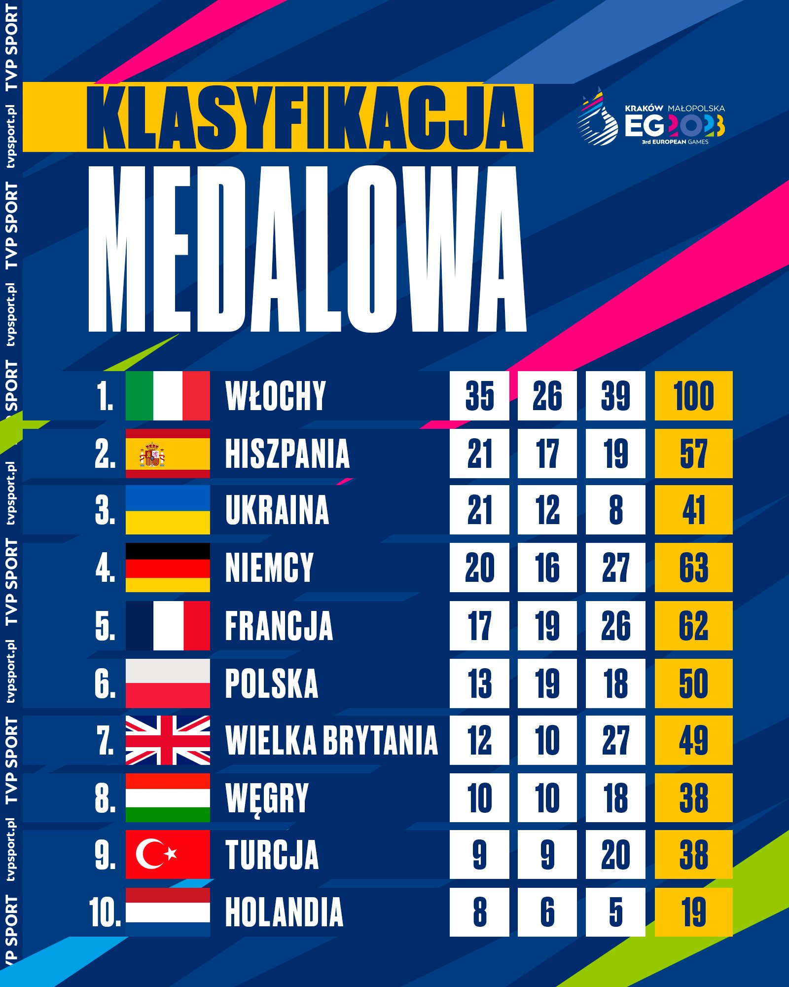TVP SPORT on Twitter "𝟓𝟎 𝐦𝐞𝐝𝐚𝐥𝐢 🇵🇱🥇🥈🥉 Szóste miejsce w klasyfikacji