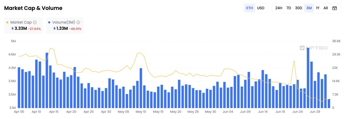 tomwanhh's tweet photo. How is the State of the NFT Market after Elementals, Captainz &amp; Ether?

1/ Total NFT Market Cap dropped 27% in ETH &amp; 26.4% in USD

Market Cap in ETH: 4.59M ETH -> 3.32 ETH
Market Cap in USD: $8.56B -> $6.3B

In the same period: $ETH is up 7.4% https://t.co/exlAmbodvK