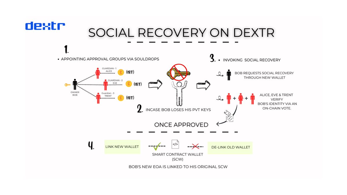 📢Lost Your Keys? Don't Panic, Social Recovery Has You Covered.

 #Dextr has one of the most unique social recovery approaches, making it very easy for users to regain access to their Smart Contract Wallet.🦺

Wanna try it? 👇
forms.gle/EtZ2Mwc9d8hKJU…

  #cryptomarket #WizardNFT