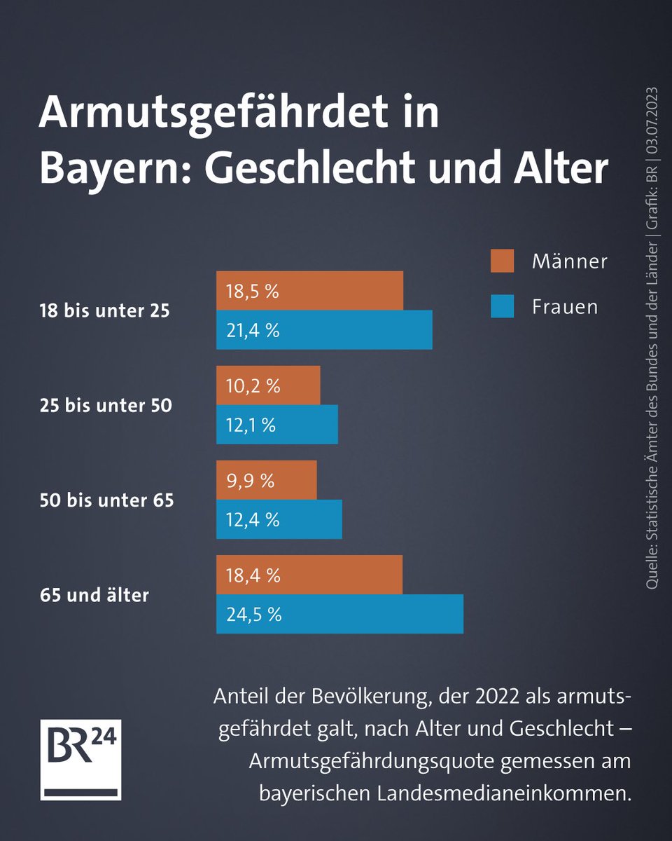 Armut ist auch im reichen Freistaat #Bayern durchaus ein Thema. Wie hoch die Gefahr ist, in die #Armut zu rutschen, hängt aber stark von der eigenen Situation ab. 
Mehr zum Thema: br.de/nachrichten/ba…