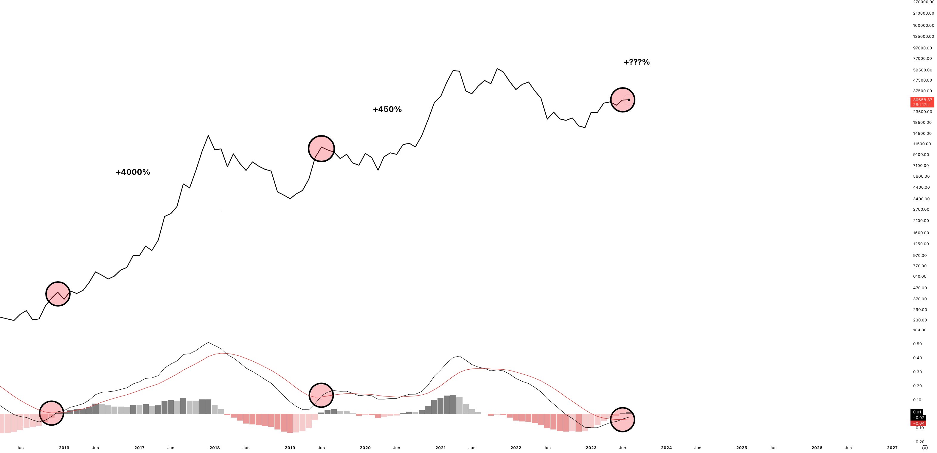 Bitcoin Price Monthly Timeframe