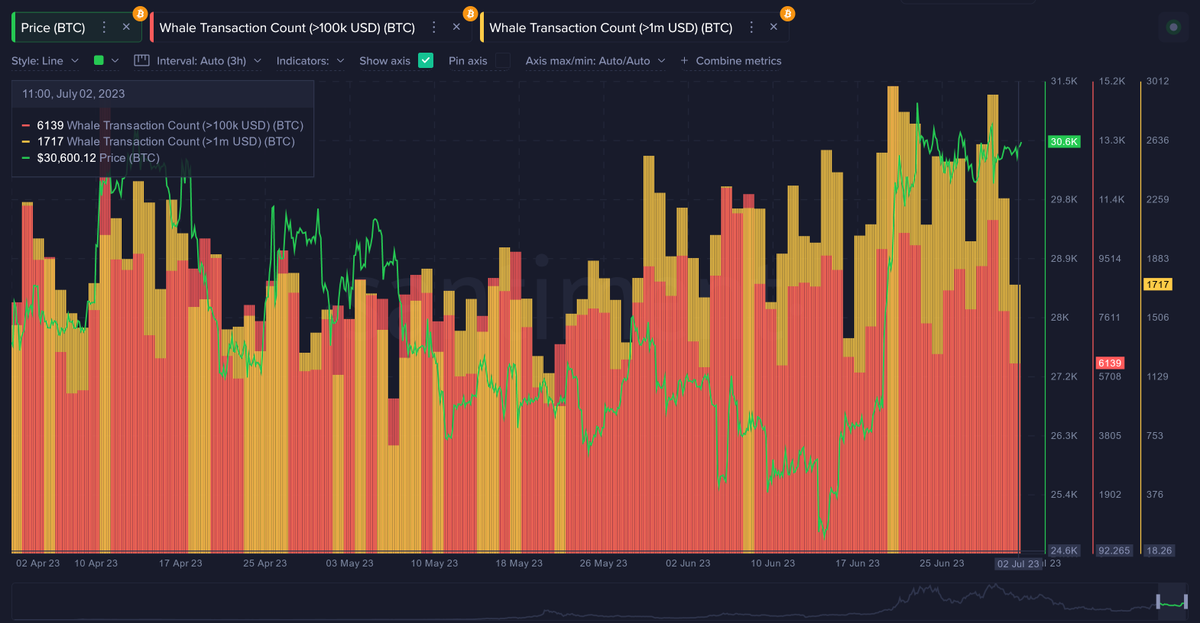 Santiment_TR's tweet photo. 📊Yeni #ETF başvuruları ile birlikte geçtiğimiz ay #crypto piyasaları bir nebze olsun hareketlendi. Son yayımlanan Haziran raporumuzda balina hareketlerini, yaklaşan #halving'leri ve ayrıca Temmuz ayında nelerin bizleri beklediğiniz analiz ettik. https://t.co/1yAtetfQWV https://t.co/FDUPsZVat0