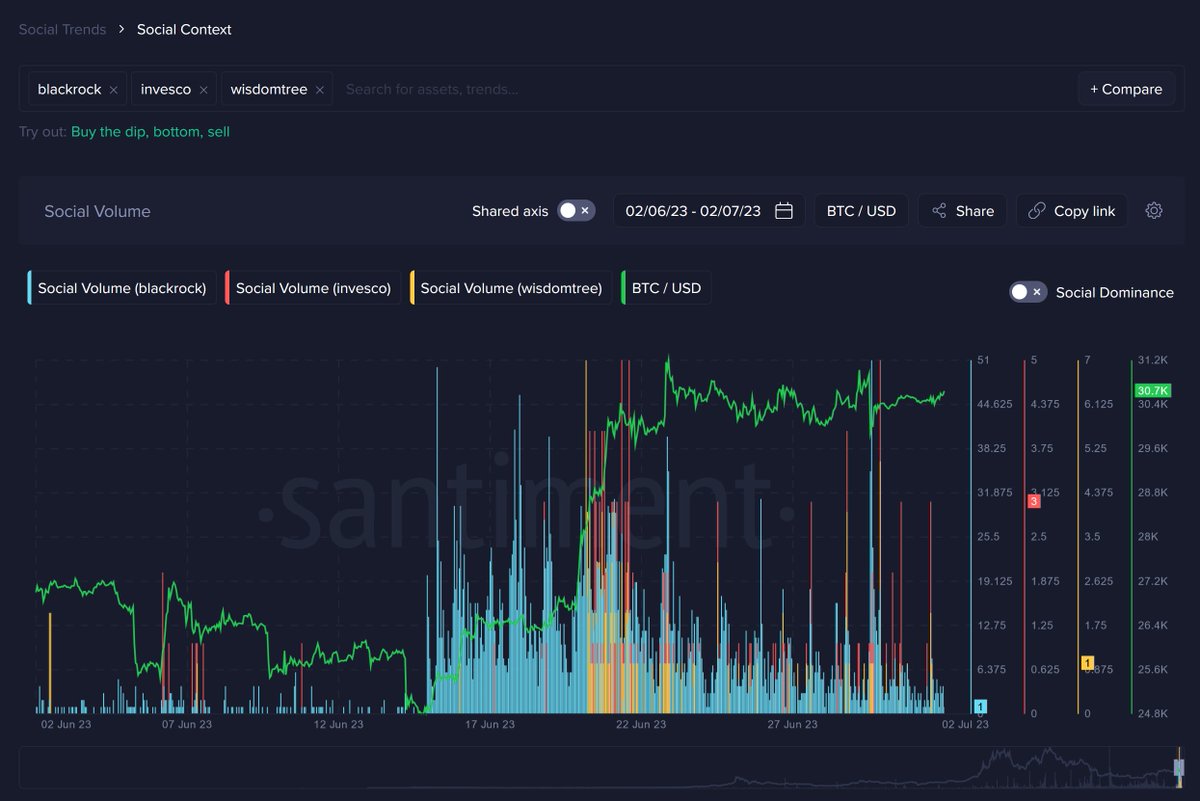 📊Yeni #ETF başvuruları ile birlikte geçtiğimiz ay #crypto piyasaları bir nebze olsun hareketlendi. Son yayımlanan Haziran raporumuzda balina hareketlerini, yaklaşan #halving'leri ve ayrıca Temmuz ayında nelerin bizleri beklediğiniz analiz ettik. insights.santiment.net/read/june-mont…