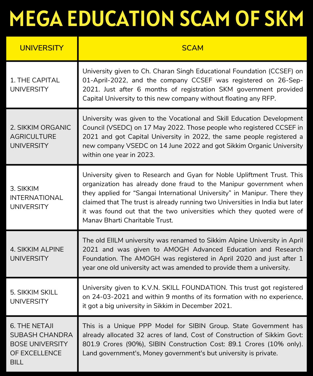 1HamroSikkim's tweet photo. Mega Education scam of double engine government of Sikkim. https://t.co/5e2SPT6c9n