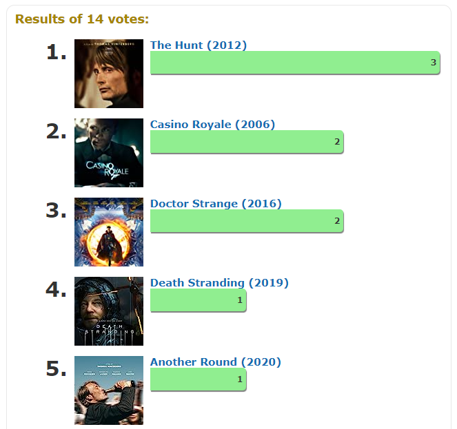 BonaFide_BOSS's tweet photo. #IMDb #Poll: Best of Mads Mikkelsen

Link: https://t.co/Idr5N0erzF

#TheHunt #CasinoRoyale #DoctorStrange #DeathStranding #AnotherRound https://t.co/xoAo8grcwg
