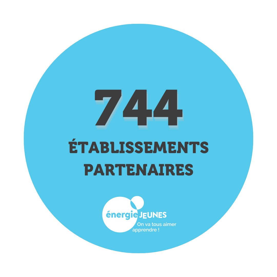En 2022-2023, Energie Jeunes a pu intervenir dans 744 établissements partenaires ! 😀  L'#accompagnement des jeunes avec l'aide des enseignants a pu permettre d'aider beaucoup plus de jeunes dans plus d'établissements ! 💪 ➡️ urlz.fr/lSSr 

  #enseignants #viescolaire