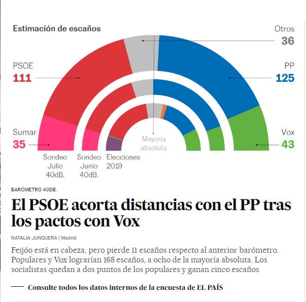manueljarias's tweet photo. ¡¡¡¡¡¡¡Vamos¡¡¡¡¡¡¡¡¡¡

El voto útil al @PSOE nunca fue tan necesario como ahora. 

El único voto que sirve para frenar a la derecha es el del PSOE. 

 Si se concentra el voto, la victoria será una realidad. 

#LaMejorEspana 🌹 https://t.co/CYd7EVPP34