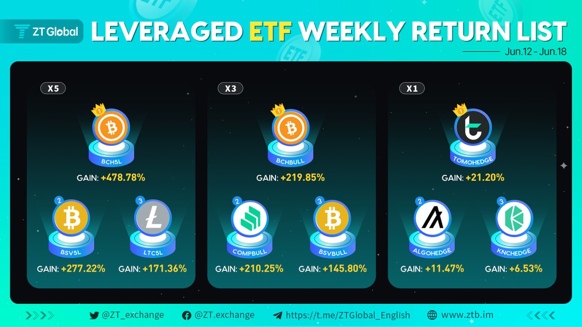 ZT_exchange's tweet photo. β³οΈ#ZTRECAP-πΏππ£ππππππ #πΈππΉ ππππππ¦ π
ππ‘π’ππ
π Top Gainers:
πX5 #BCH5L #BSV5L #LTC5L
πX3 #BCHBULL #COMPBULL #BSVBULL
πX1 #TOMOHEDGE #ALGOHEDGE #KNCHEDGE
π² Trade now: https://t.co/1n3qD1WFcE https://t.co/CDQamx96aB