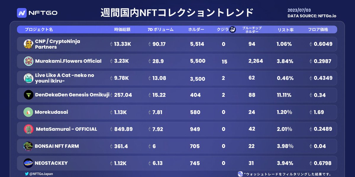 MinaraJapan's tweet photo. 【📜国内プロジェクト週間分析】

NFTGoプラットフォームの主要指標である時価総額、ブルーチップホルダー、クジラ、リスト率を分析した国内のプロジェクトトレンド分析表です。

🎯 データはウォッシュトレード(仮装取引)が疑われる取引は全て除去されています。

#NFT  #NFTranking #NFT市場分析