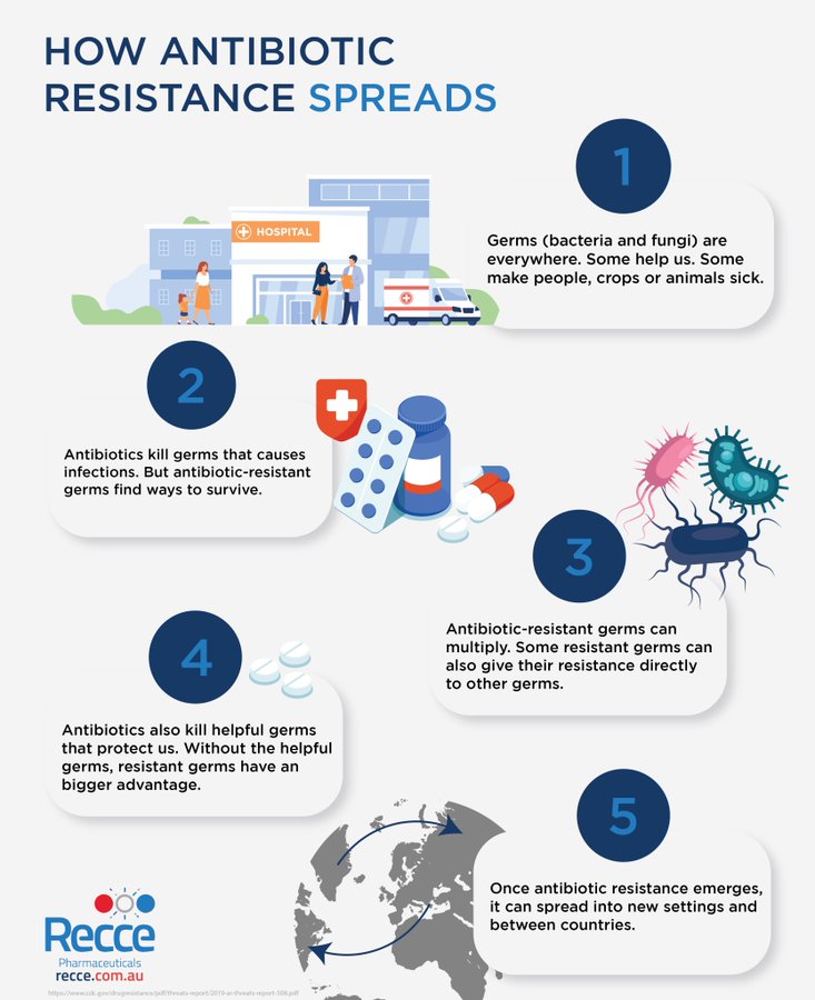 ProjetPromise's tweet photo. 💊🦠 𝗜𝗻𝗳𝗼𝗴𝗿𝗮𝗽𝗵𝗶𝗲 [EN] | Comment la résistance aux antibiotiques se propage-t-elle ?

👉 Découvrez cette #infographie simple et concise de @ReccePharma pour appréhender et comprendre en un coup d’œil ce qui joue un rôle prépondérant dans l'#antibiorésistance ⤵️ https://t.co/sULn8btZtI
