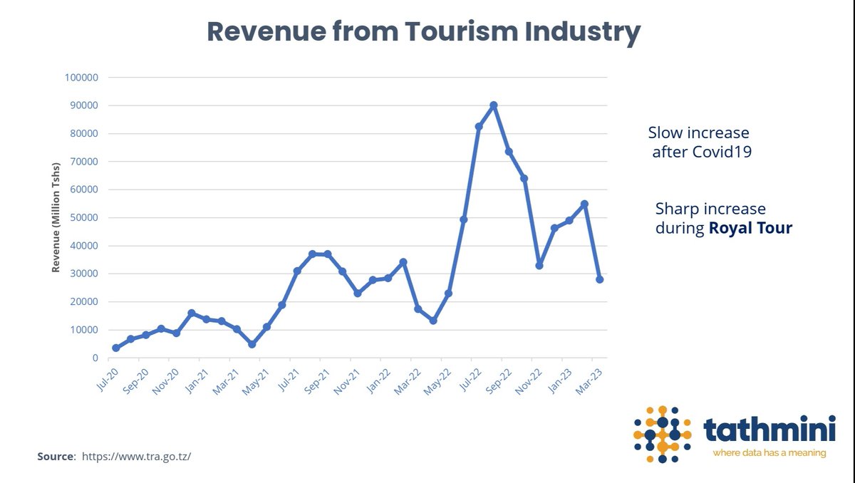 tathminitz's tweet photo. Revenue From Tanzania Tourism Industry (July 2020 - March 2023).

SRC : Tanzania Revenue Authority (@TRATanzania ) / National Bureau of Statistics (@NBSTanzania) / Ministry of Tourism (@OUtalii)

#tathmini #wheredatahasmeaning #dataanalytics #royaltourtanzania #tourismtanzania https://t.co/Y8J1h1Aenx