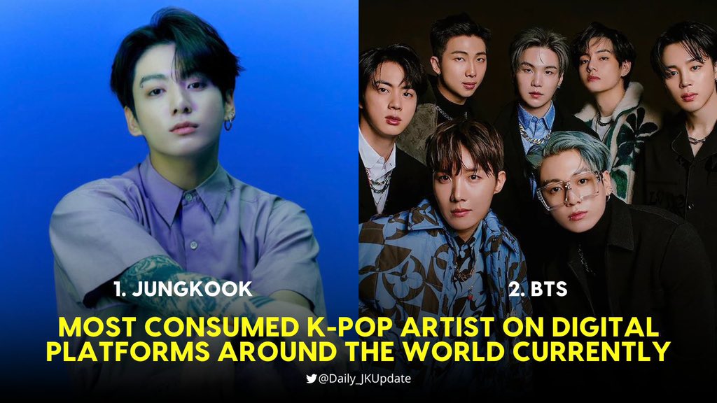 Daily_JKUpdate's tweet photo. Jungkook is currently the most consumed K-pop Artist on digital platforms around the world, surpassing BTS.

 STILL WITH YOU OUT NOW
 MY YOU OUT NOW
 #JungKook_Seven https://t.co/bGVFn8TSAb