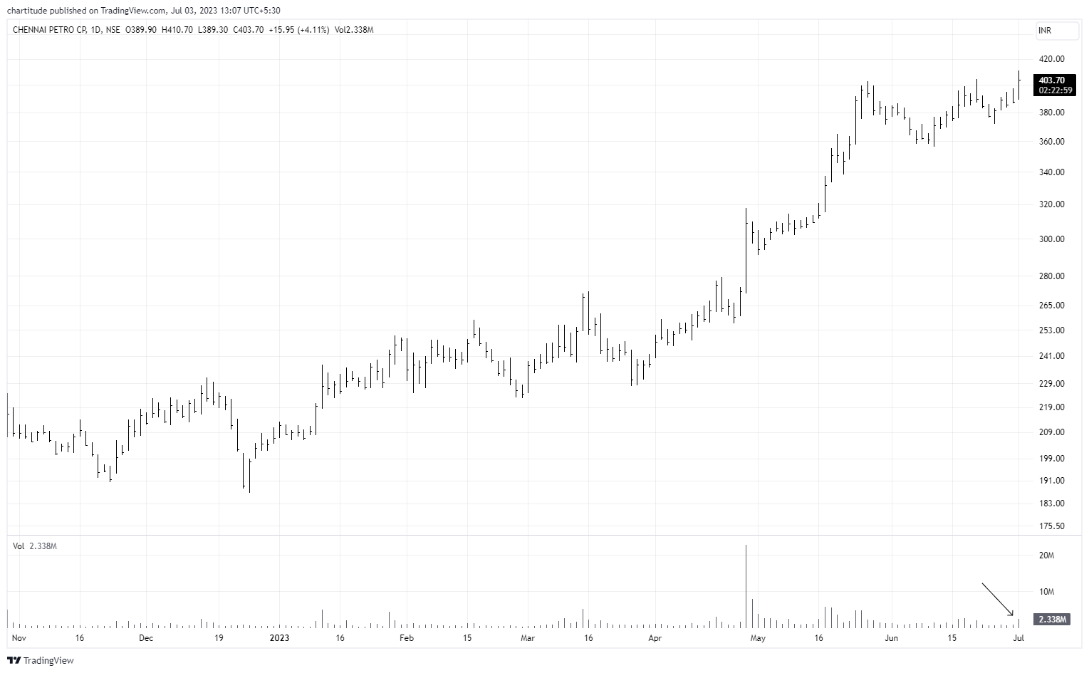 the-chartist-on-twitter-without-volumes-even-the-good-looking