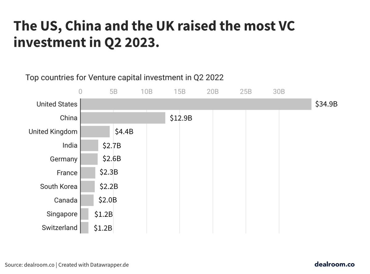 dealroomco's tweet photo. US startups raised $34.9B in venture capital investment in Q2 2023, followed by China &amp; the UK.

Germany raised more VC investment than France, the first time in six quarters.

Switzerland sneaks into the top 10 for Q2, while Israel doesn't make the cut 👀
https://t.co/dNj7nd8XY1 https://t.co/bcx09uZAb3