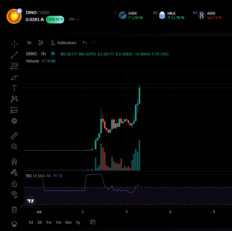 Sssebi's tweet photo. $DINO coin has done 8x gains since yesterday while the @cryptodino_io collections (Dinos &amp; Saviors) have done only a 2x.
You earn $DINO by staking your Dino/Savior NFTs and playing the game.
One of these assets is highly undervalued, what do you think will happen ? https://t.co/cPKV2BLdJP
