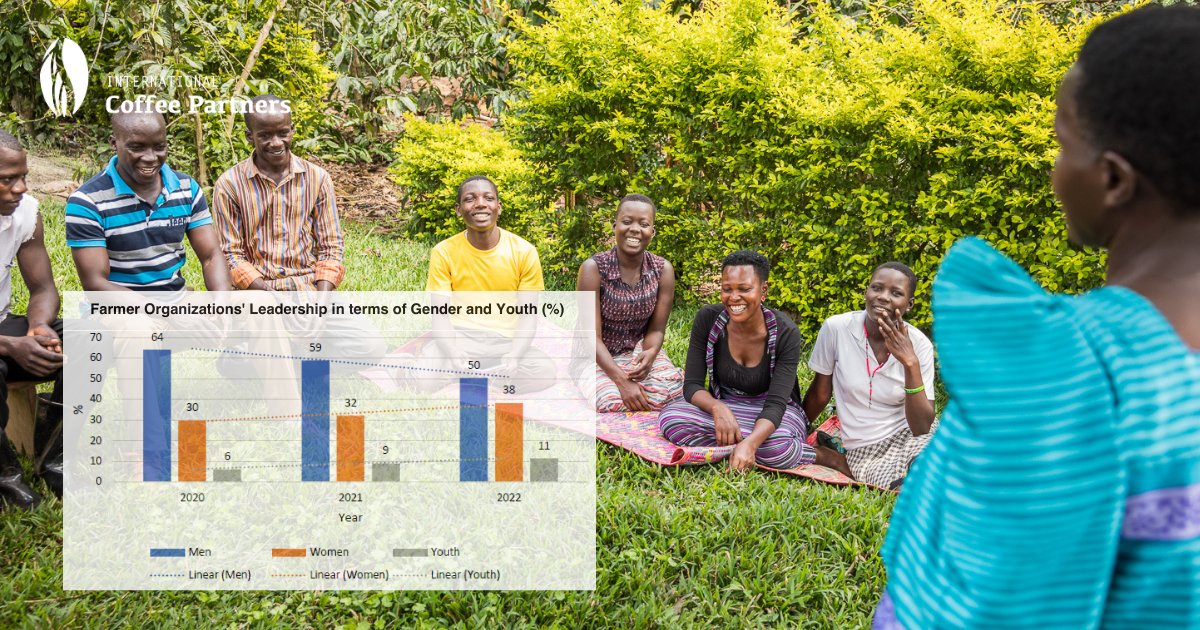 Our projects in #Uganda are counting more and more women and youth in #leadership positions of farmer organizations 💪 Within two years, women's leadership has increased from 30 to 38 %. ✨📈 Last year, youth (<36 years) held 11 % of leadership roles compared to 6 % in 2020.