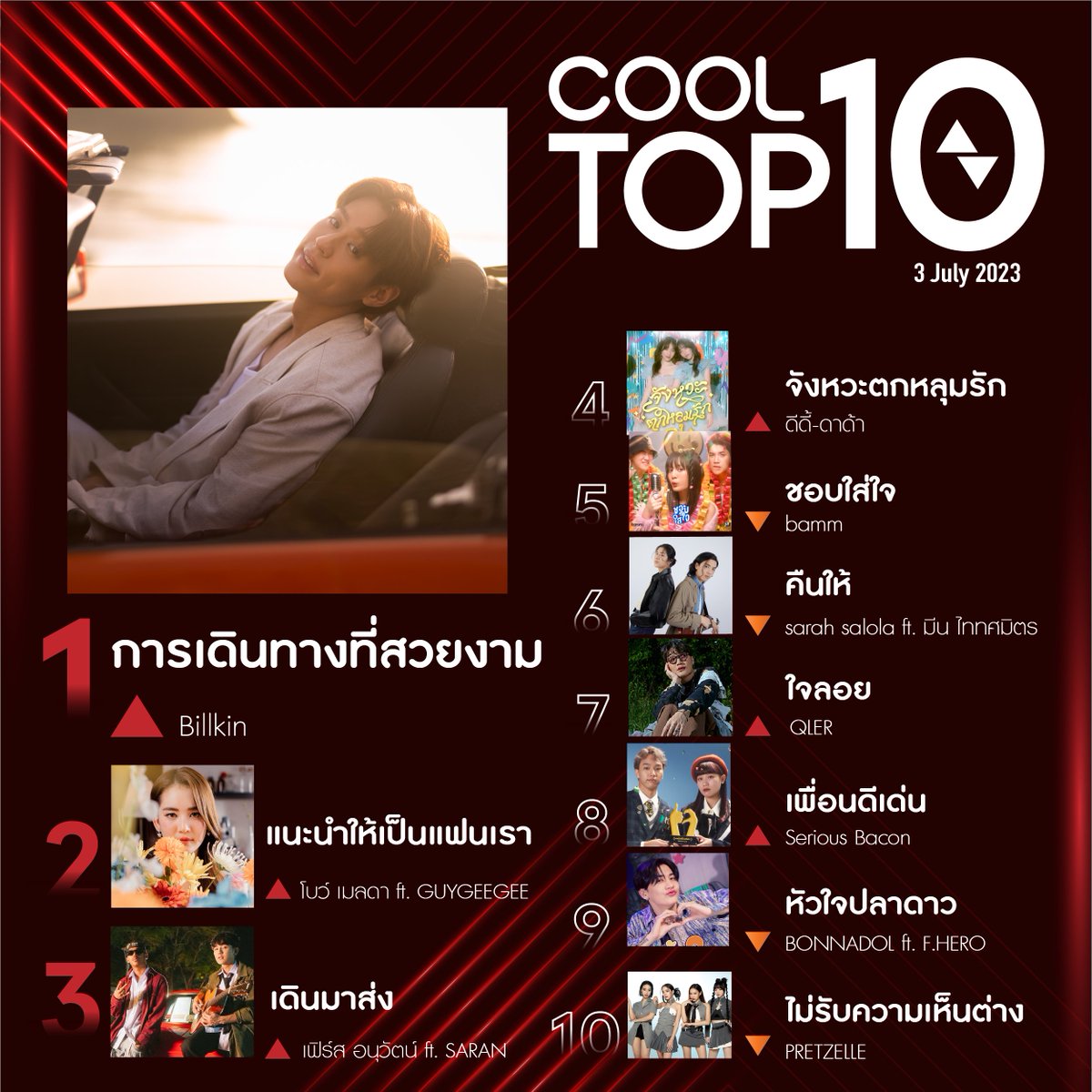 COOLfahrenheit's tweet photo. #COOLfahrenheitTOP10 ประจำวันที่ 3 ก.ค. 66 ขอแสดงความยินดีกับเพลง #การเดินทางที่สวยงาม #Billkin ไต่ชาร์ตขึ้นมาเป็น Top 1 รับเดือนกรกฏาคมนนี้! 💖💖
.
📈 ฟังเพลงไหนแล้วอินเข้าไปกดให้คะแนนผ่าน
Music Vote > https://t.co/lLkMnh09mD ใน App และ Web COOLISM ได้นะ https://t.co/oE2IwzKbsC