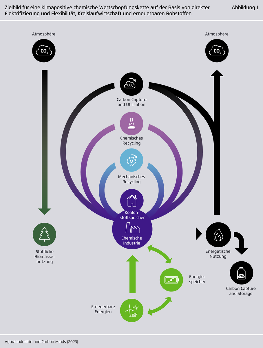 #Energiekrise &amp; verschärfter #Emissionshandel erfordern zügige Transformation der #Chemieindustrie zur #Klimaneutralität &amp; Emissionsminderungen entlang gesamter Wertschöpfungskette. Wie das mit Kreislaufwirtschaft, Elektrifizierung &amp; erneuerbaren Rohstoffen gelingen kann. 1/9