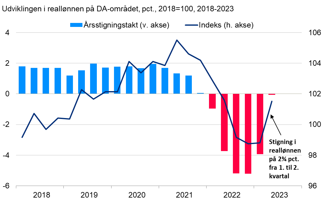 Vending i reallønnen!
Lyntallet for 2. kvartal 2023 viser en årlig lønstigning på 3,6 procent på DA-området. Det betyder, at der er fornyet fremgang i reallønnen med en vækst på 2,75 pct. fra 1. til 2. kvartal #dkøko

da.dk/statistik/Loen…

borsen.dk/nyheder/okonom…