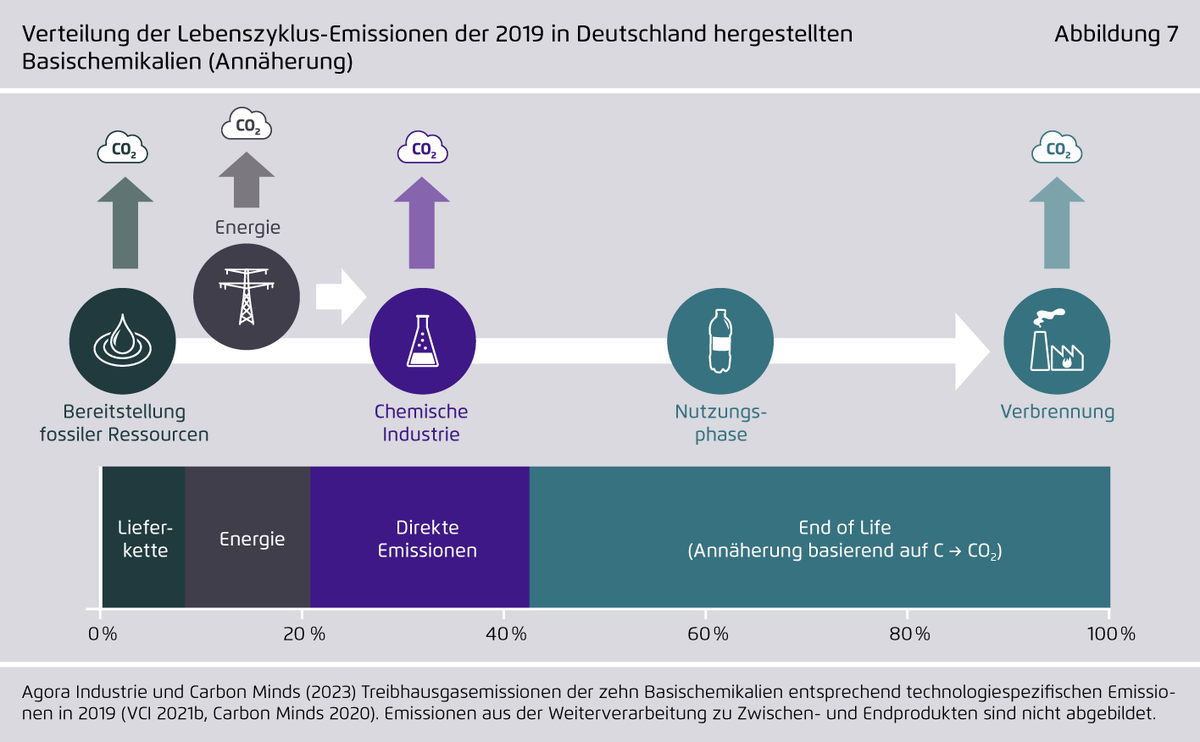 Die Herstellung von chemischen Produkten verursacht gut 1/5 der industriellen #Emissionen in DE. Großteil der Emissionen entsteht allerdings bei der Rohstoffförderung &amp; Verbrennung am Nutzungsende. Diese sind bis zu 3x höher als der direkte CO2-Ausstoß bei der Produktion. 2/9