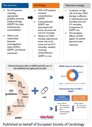 Guideline-directed therapies in #afib: read the results from GARFIELD-AF in #EHJOpen: bit.ly/46xA9Wz 

#OpenUpYourScience @ehjopen @SaDeRosa78 @ProfMagnusBack @GerdHindricks