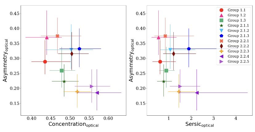 ClarBridTohill's tweet photo. Our classes exhibit clear separation in various structural parameters, such as CAS-M20, Sérsic indices, sSFRs, axis ratio. 
We propose that machine extracted features can provide a more detailed and better suited classification scheme in this high-z regime than current methods. https://t.co/hfztEyIuAw