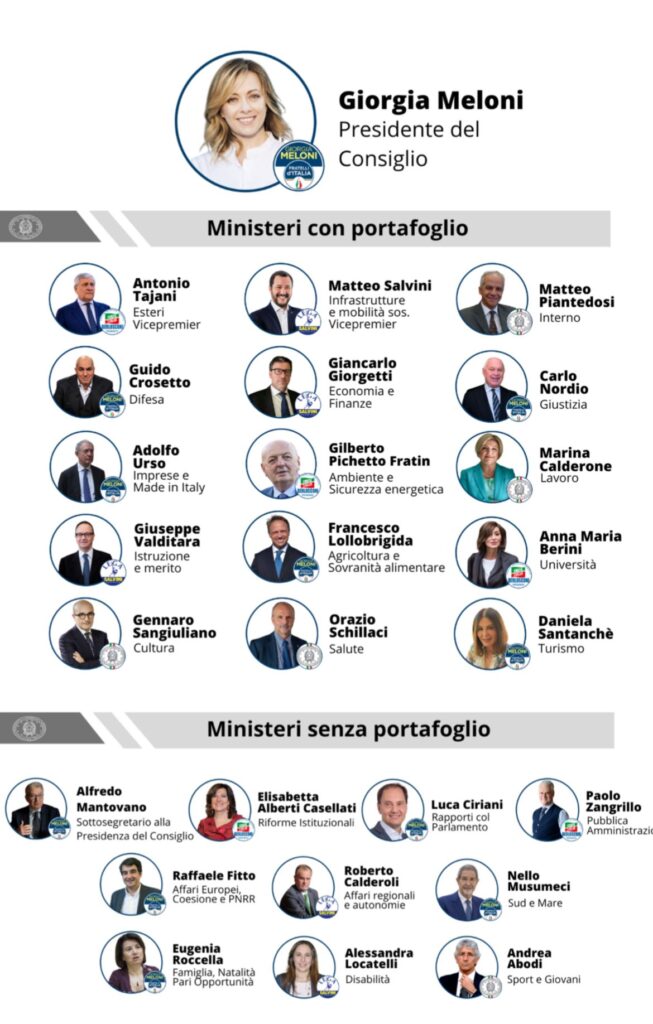 scenarpolitici's tweet photo. Guardate bene questi volti e non dimenticateli... dove arrivano creano miseria, povertà, diseguaglianze, ingiustizie, sottomissione!! 
Facciamolo sapere A tutti
#GovernoMeloni
#GovernoDellaVergogna 
#GovernoDegliOrrori https://t.co/CMF0FSqWyM