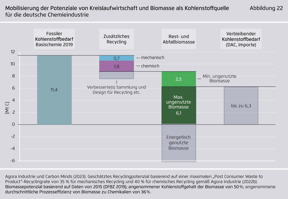 Besseres Recycling könnte den Rohstoffbedarf der #Chemieindustrie um 20% senken. Wird zudem Biomasse als nachhaltige Kohlenstoffquelle verwendet, könnten Kunststoffe ohne Einsatz fossiler Rohstoffe klimaneutral hergestellt werden &amp; so Bedarf an Strom &amp; Wasserstoff begrenzen. 7/9
